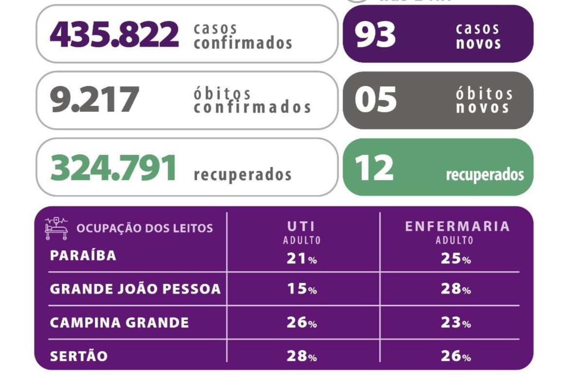 BOLETIM: Tendo a cardiopatia, diabetes e hipertensão como comorbidades, PB registra 05 novos óbitos, nesta segunda-feira