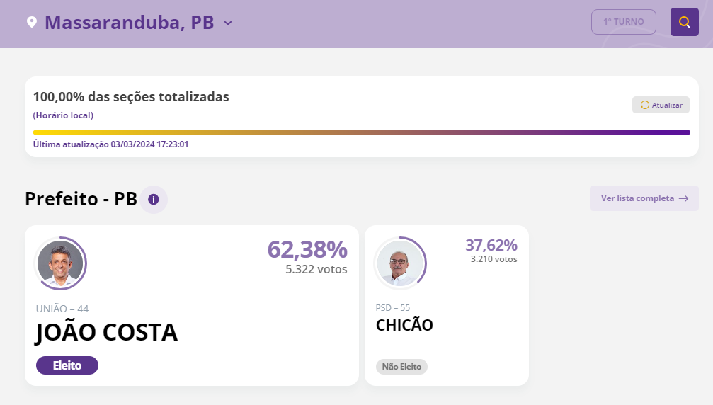 Com 62% dos votos, João Costa vence eleição suplementar para prefeito em Massaranduba