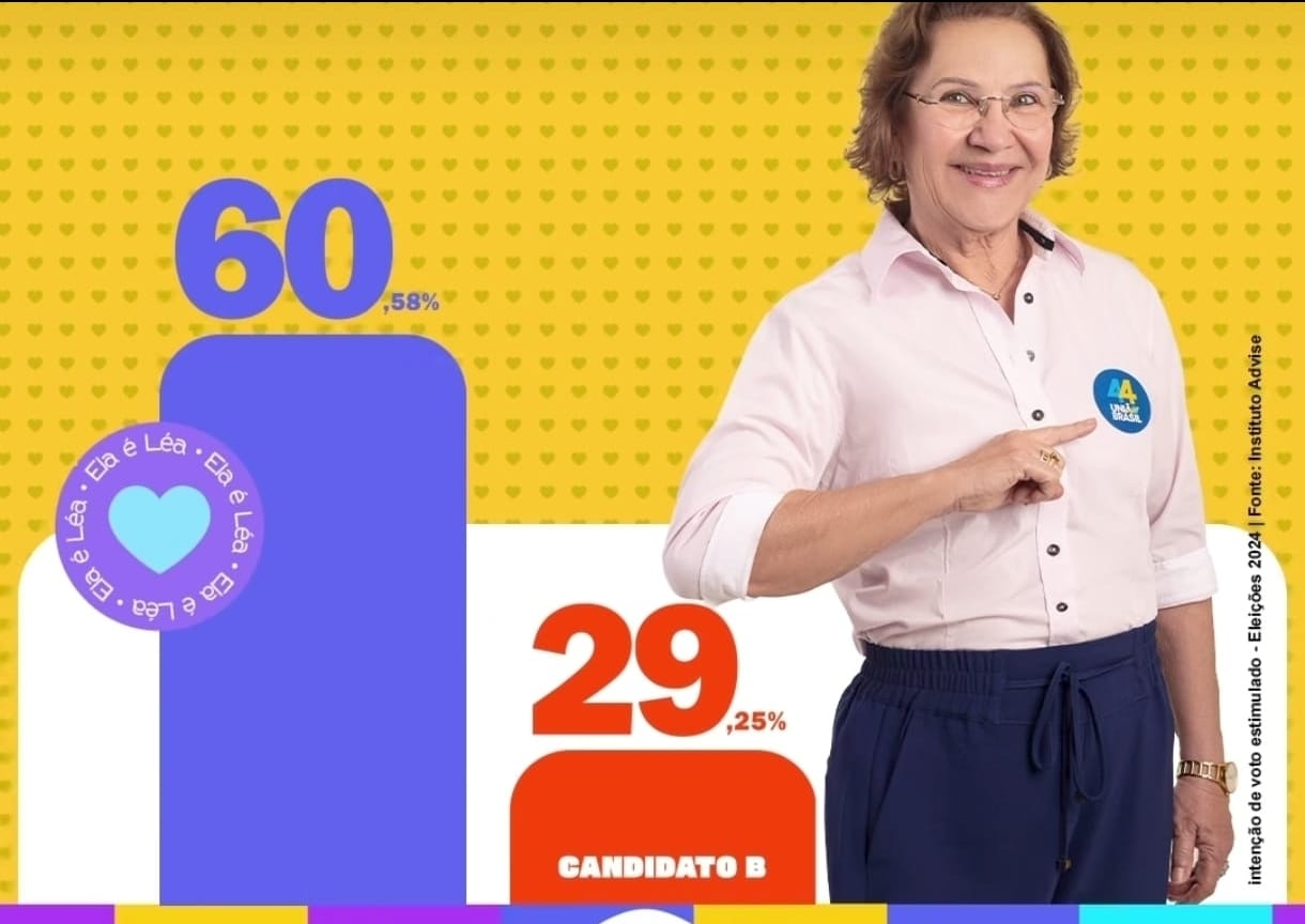 Eleições 2024: Candidata Léa se mantém na liderança pela Prefeitura de Guarabira com 60,58% das intenções de voto, aponta nova pesquisa